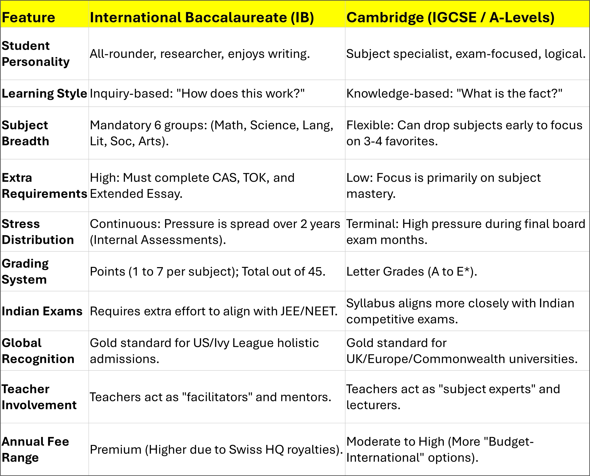 IB vs. Cambridge